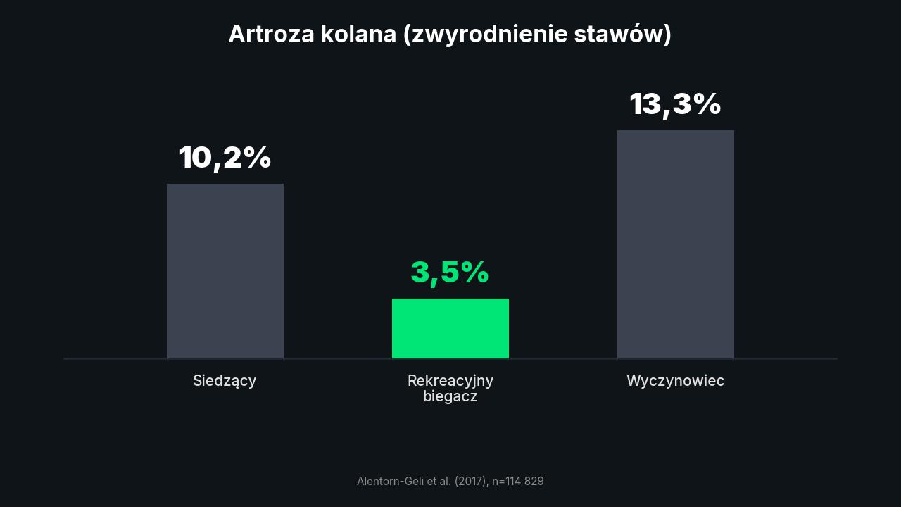 Artroza biodra i kolana: osoby siedzące 10,2 procent, biegacze rekreacyjni 3,5 procent, wyczynowcy 13,3 procent. Meta-analiza Alentorn-Geli 2017, 114 829 osób.
