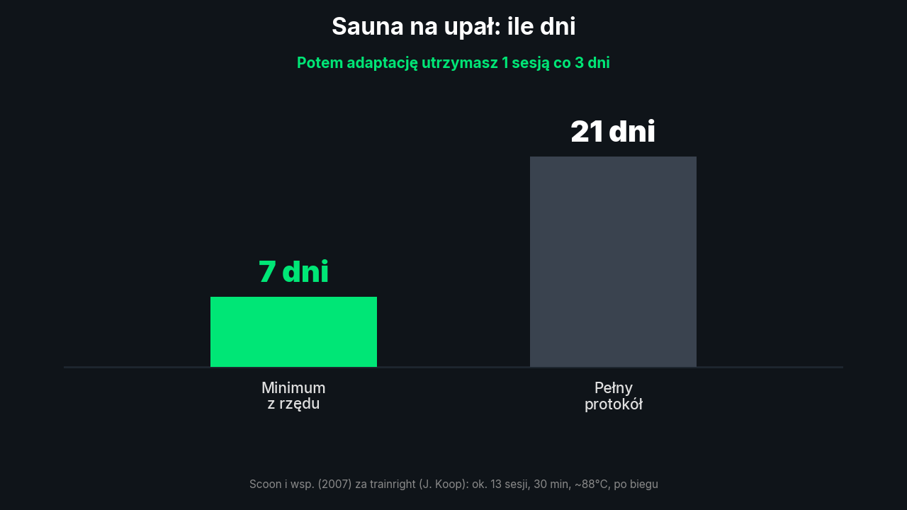Sauna na upał: minimum 7 dni z rzędu, pełny protokół około trzech tygodni i 13 sesji. Badanie Scoon i wsp. 2007 za trainright.